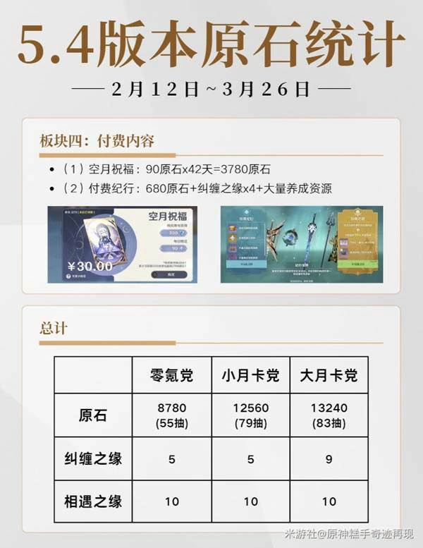 原神5.4原石数量,原神5.4原石数量统计,原神5.4版本能获得多少原石,原神