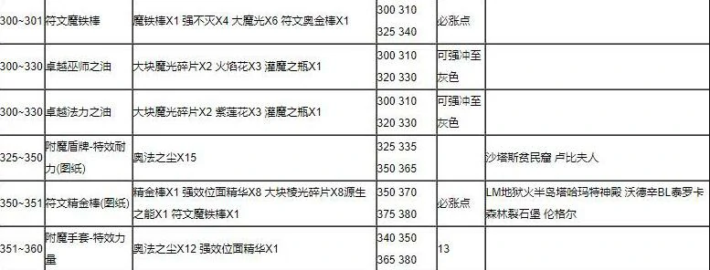 魔兽世界,魔兽世界附魔1 - 375最省材料攻略,魔兽世界附魔1 - 375最省材料攻略,魔兽世界