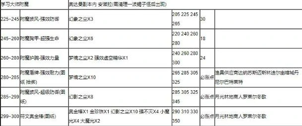 魔兽世界,魔兽世界附魔1 - 375最省材料攻略,魔兽世界附魔1 - 375最省材料攻略,魔兽世界