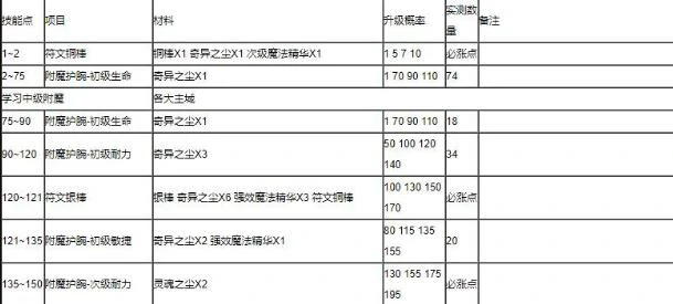 魔兽世界,魔兽世界附魔1 - 375最省材料攻略,魔兽世界附魔1 - 375最省材料攻略,魔兽世界