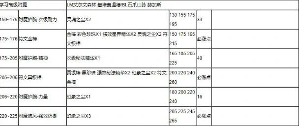 魔兽世界,魔兽世界附魔1 - 375最省材料攻略,魔兽世界附魔1 - 375最省材料攻略,魔兽世界