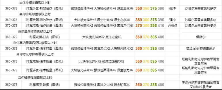 魔兽世界,魔兽世界附魔1 - 375最省材料攻略,魔兽世界附魔1 - 375最省材料攻略,魔兽世界