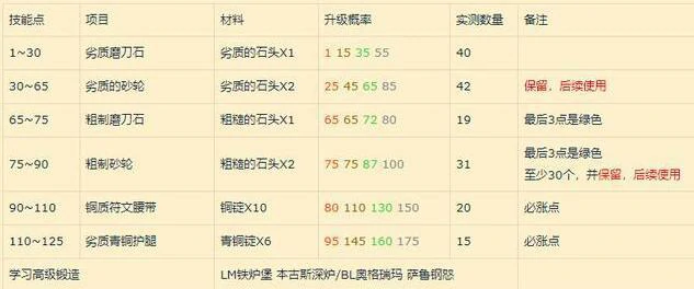魔兽世界,怀旧服锻造1 - 300最省材料攻略,2025最新怀旧服锻造1 - 300最省材料攻略