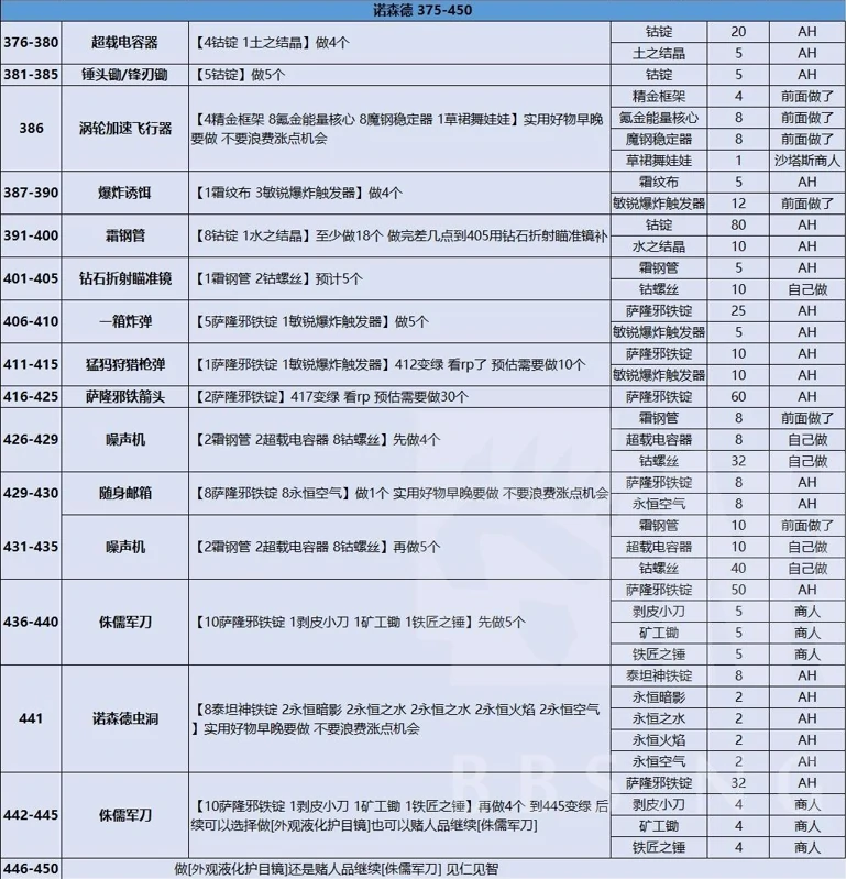 魔兽世界,魔兽世界各专业怎么冲级,魔兽世界全专业冲级攻略汇总,魔兽世界