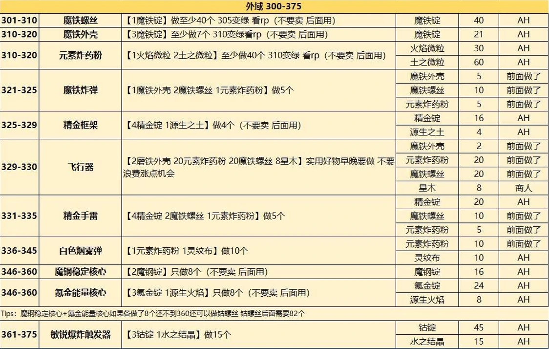 魔兽世界,魔兽世界各专业怎么冲级,魔兽世界全专业冲级攻略汇总,魔兽世界