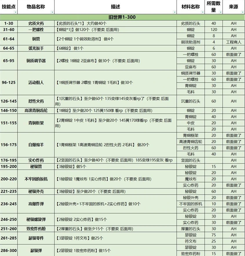 魔兽世界,魔兽世界各专业怎么冲级,魔兽世界全专业冲级攻略汇总,魔兽世界