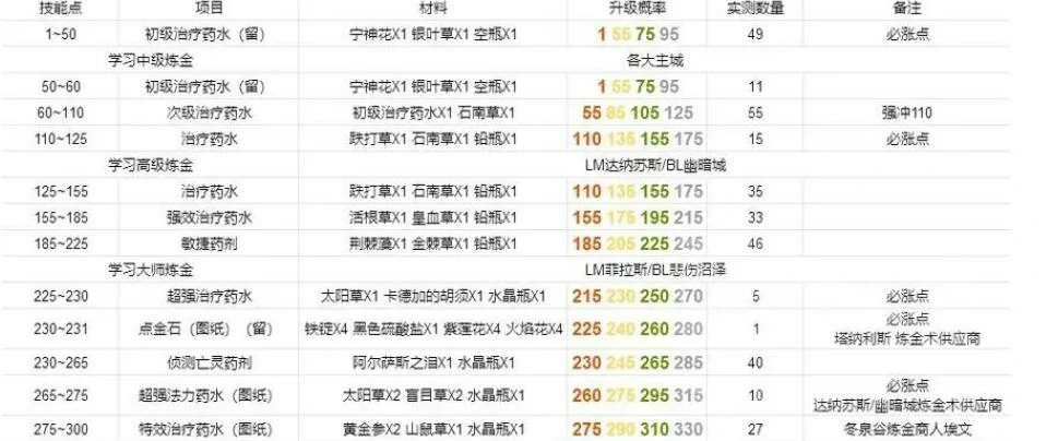 魔兽世界,怀旧服炼金1 - 300最省材料攻略,2025最新怀旧服炼金1 - 300最省材料攻略,魔兽世界