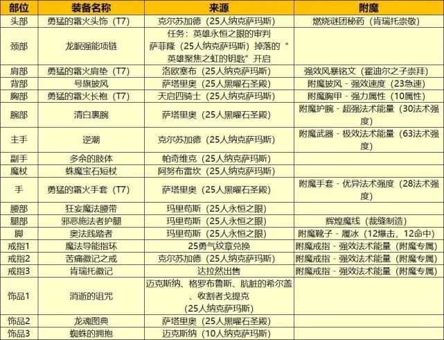 魔兽世界,魔兽世界wlk法师练级天赋,法师练级天赋选择推荐,魔兽世界