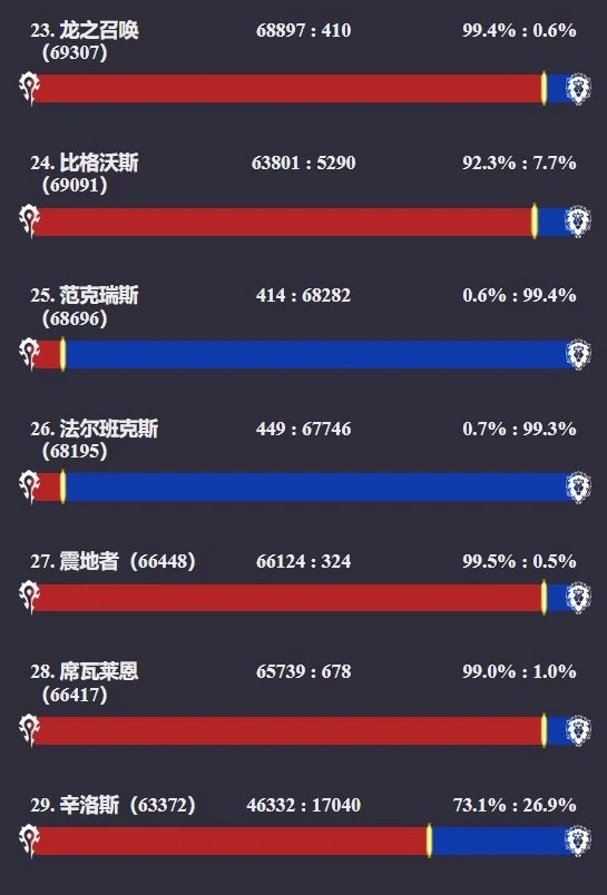 魔兽世界,魔兽世界怀旧服人口普查网站,人口普查数据库分享,魔兽世界