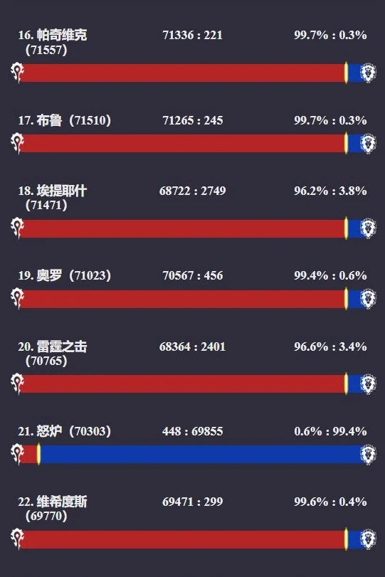 魔兽世界,魔兽世界怀旧服人口普查网站,人口普查数据库分享,魔兽世界