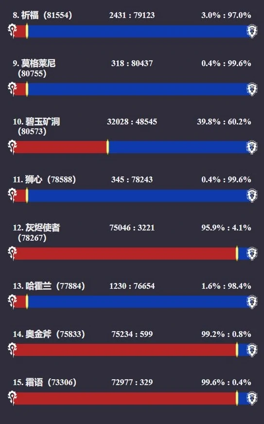 魔兽世界,魔兽世界怀旧服人口普查网站,人口普查数据库分享,魔兽世界