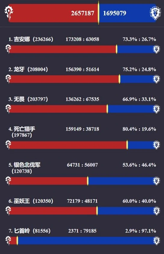 魔兽世界,魔兽世界怀旧服人口普查网站,人口普查数据库分享,魔兽世界