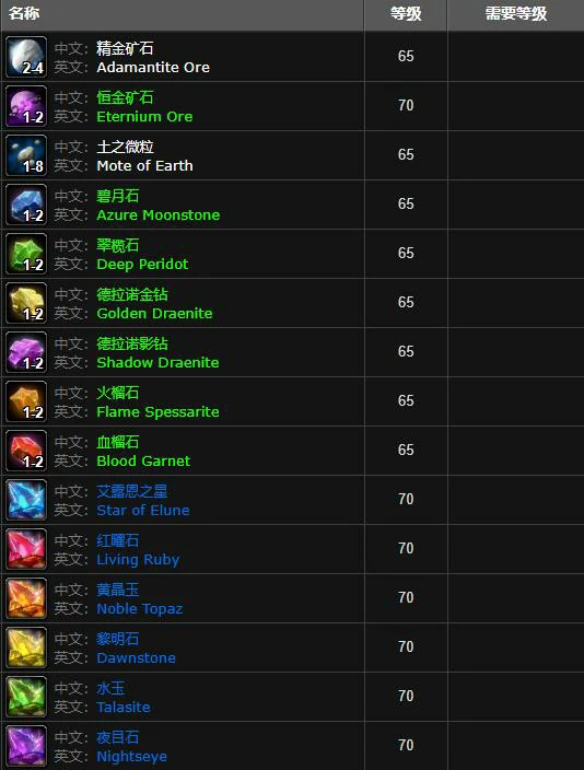 魔兽世界,魔兽世界精金矿石哪里最多,精金矿石分布最多位置介绍,魔兽世界