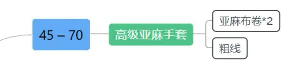 魔兽世界,tbc裁缝1 - 375冲级攻略,魔兽世界tbc裁缝1 - 375快速冲级攻略,魔兽世界