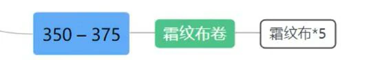 魔兽世界,tbc裁缝1 - 375冲级攻略,魔兽世界tbc裁缝1 - 375快速冲级攻略,魔兽世界