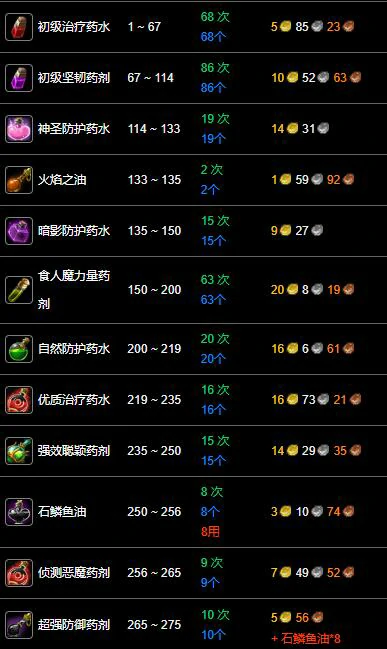 魔兽世界,wlk炼金1-450冲级攻略,魔兽世界炼金1-450快速冲级攻略,魔兽世界