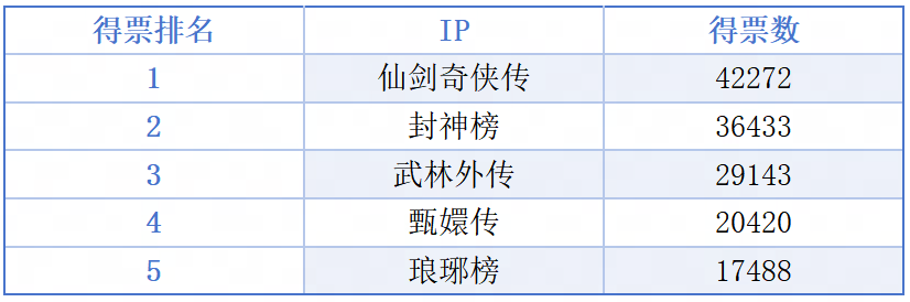 梦幻西游,IP联动全民票选计划,梦幻西游,MHXY,梦幻西游