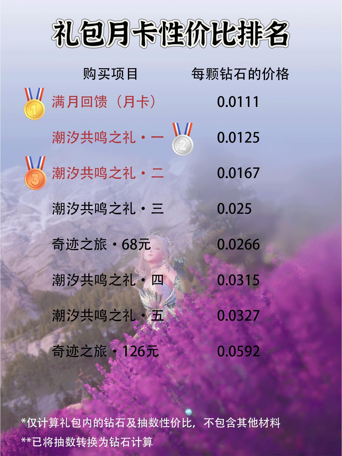 无限暖暖,礼包性价比,无限暖暖,Infinity Nikki,无限暖暖