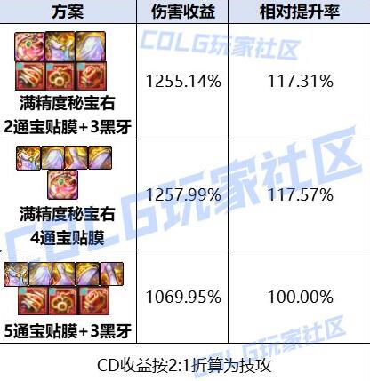 DNF,维纳斯,秘宝装备,地下城与勇士,DNF,DNF