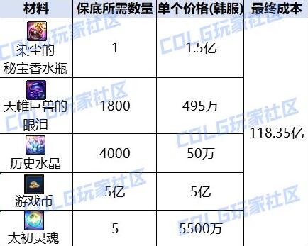 DNF,维纳斯,秘宝装备,地下城与勇士,DNF,DNF
