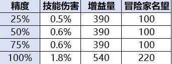 DNF,维纳斯,秘宝装备,地下城与勇士,DNF,DNF