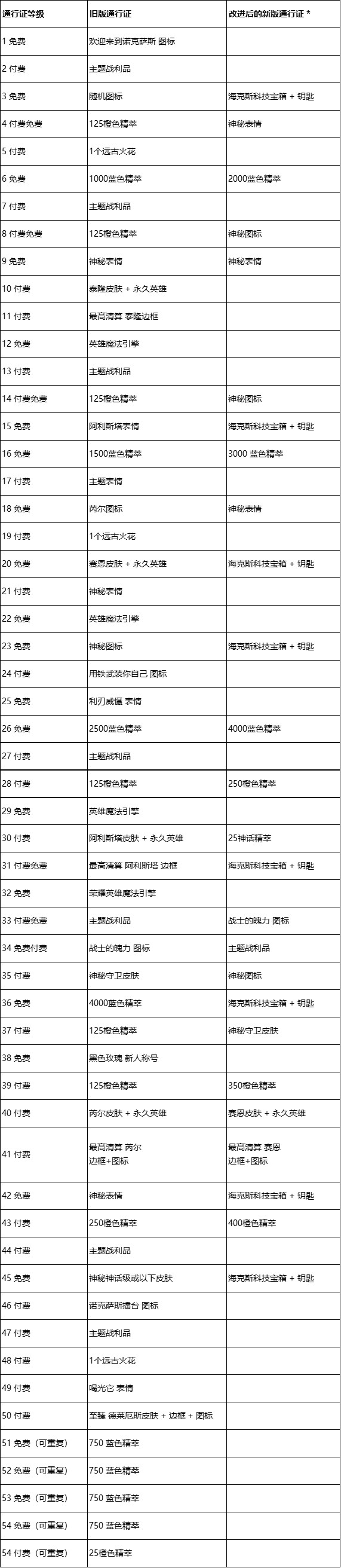 英雄联盟,25.05版本,海克斯宝箱,英雄售价,英雄联盟,League of Legends