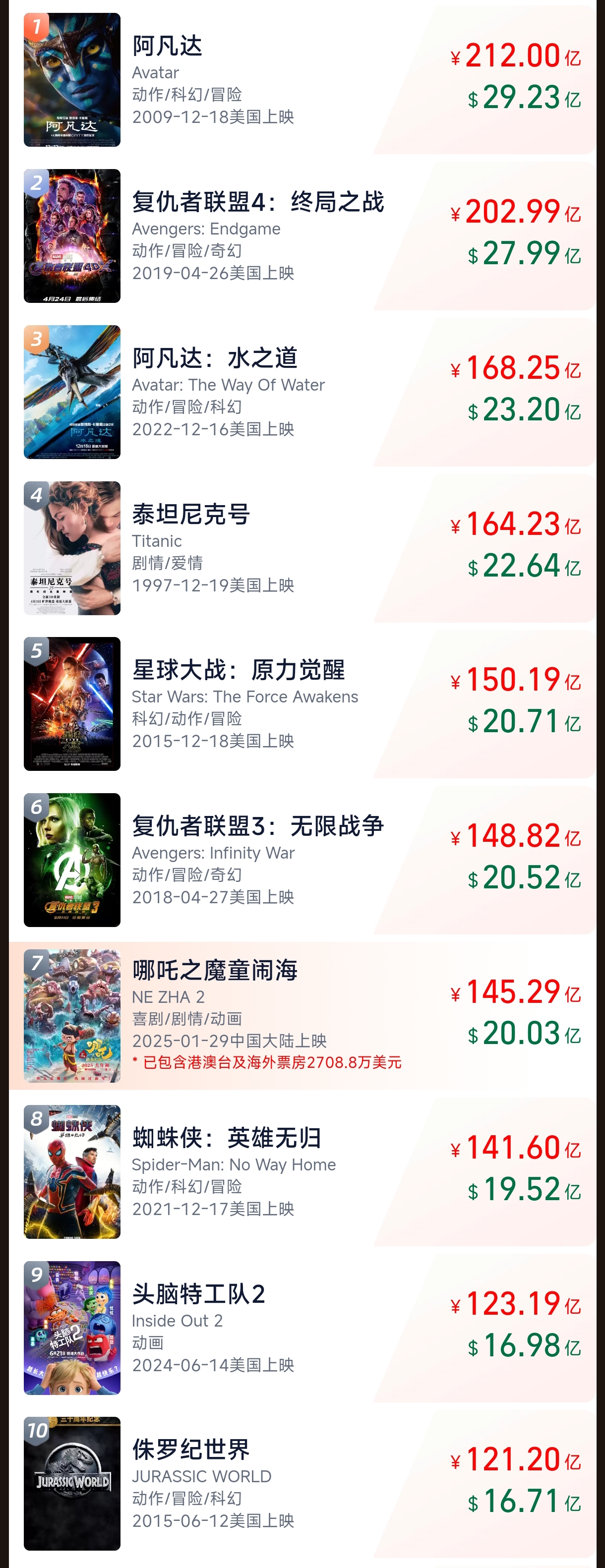 哪吒2,复联3,票房150亿,