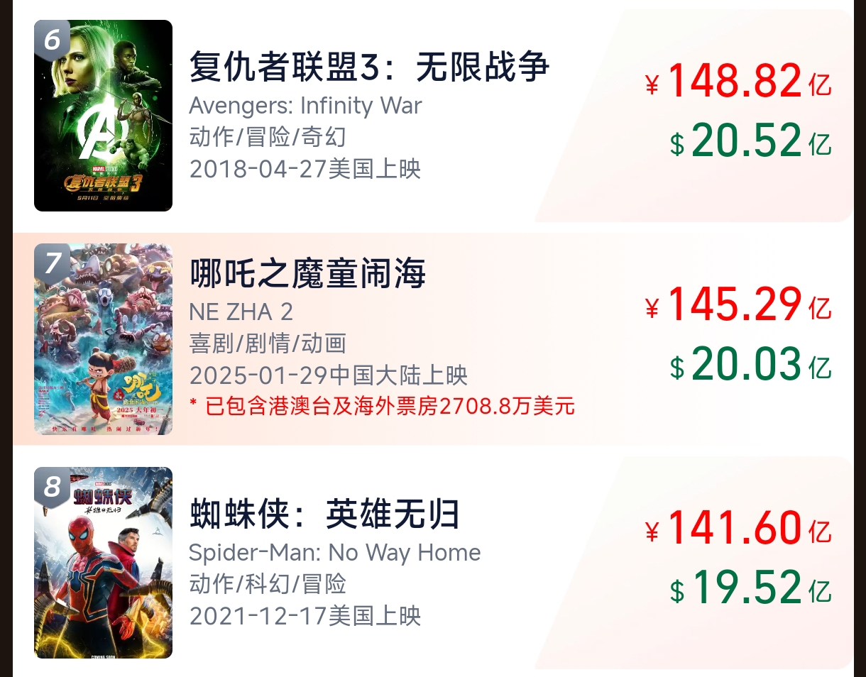 哪吒2,复联3,票房150亿,