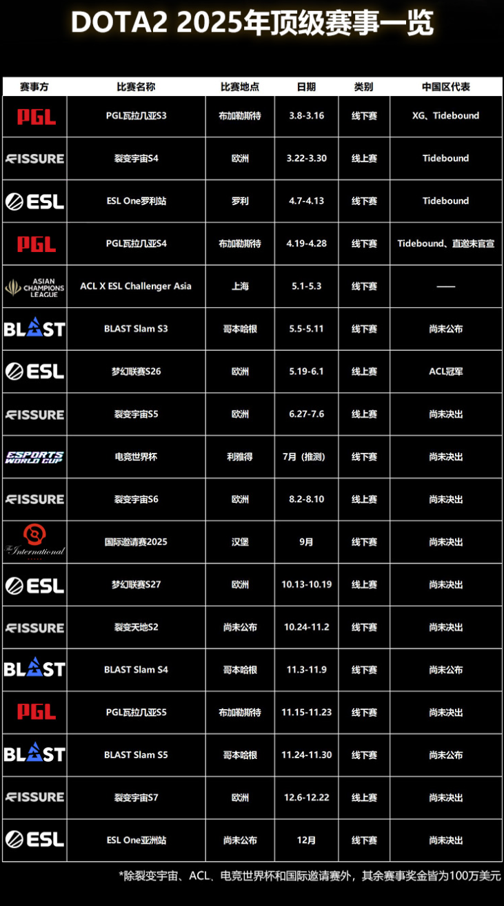 Dota2,赛事,DOTA2,DOTA2