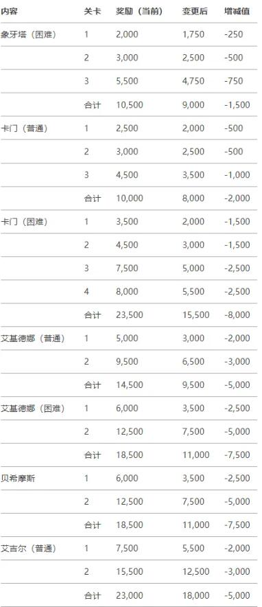 命运方舟,韩服,副本,宝石,命运方舟,Lost Ark,命运方舟