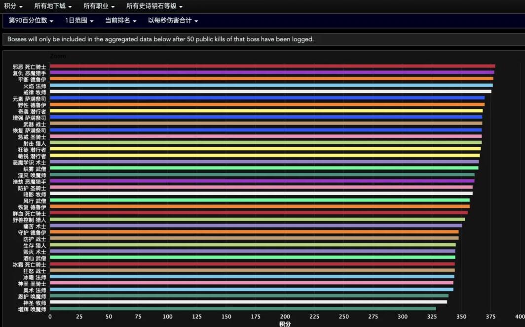 魔兽世界,职业排名,魔兽世界,World of Warcraft,魔兽世界