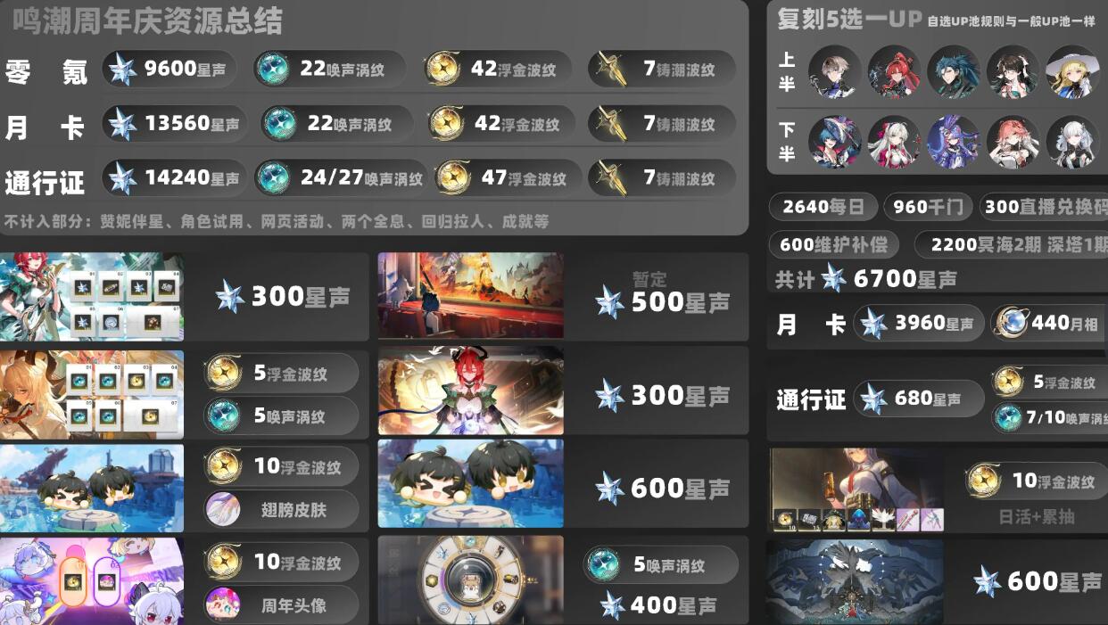 鸣潮,鸣潮2.3版本能攒多少抽,鸣潮2.3版本星声统计一览,鸣潮