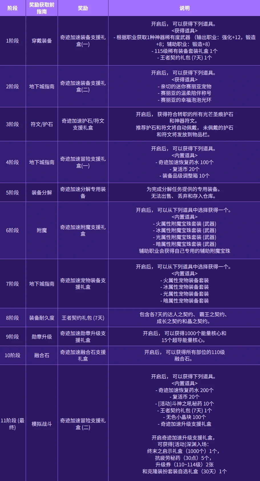 DNF,DNF冒险新程奇迹加速,人造神冒险新程奇迹加速活动介绍,DNF
