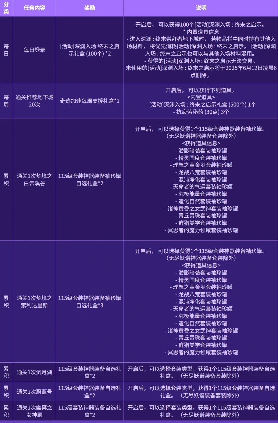DNF,DNF冒险新程奇迹加速,人造神冒险新程奇迹加速活动介绍,DNF