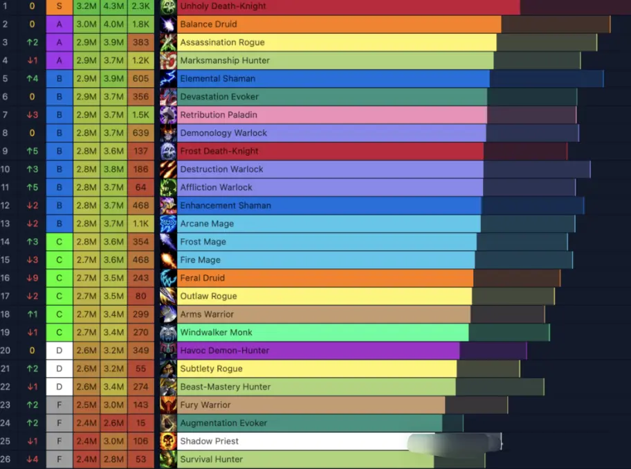 魔兽世界,大秘境,排名,魔兽世界,World of Warcraft,魔兽世界
