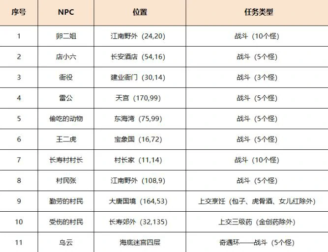 梦幻西游,梦幻西游劳动节环任务攻略,劳动节环任务完成图文攻略2025,梦幻西游
