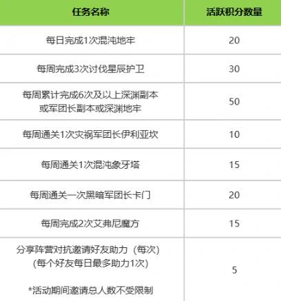 命运方舟,命运方舟艾姬德娜战备集结活动,艾姬德娜战备集结活动介绍,命运方舟