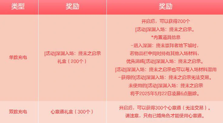 DNF,DNF甜蜜传讯为爱充电活动,DNF甜蜜传讯为爱充电活动介绍,DNF