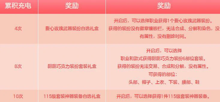 DNF,DNF甜蜜传讯为爱充电活动,DNF甜蜜传讯为爱充电活动介绍,DNF