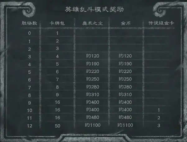 炉石传说,英雄乱斗,乱斗角斗场,炉石传说：魔兽英雄传,Hearth Stone: Heroes of Warcraft,炉石传说