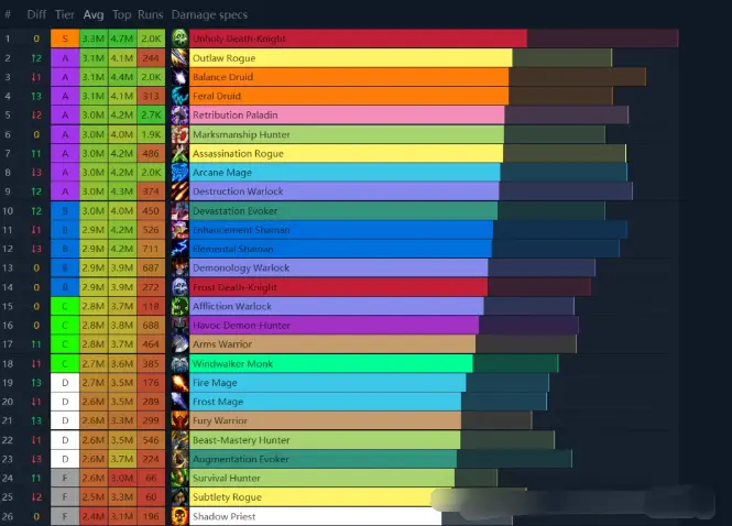 魔兽世界,DPS,魔兽世界,World of Warcraft