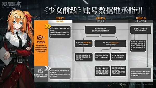 少女前线,游戏数据继承方法