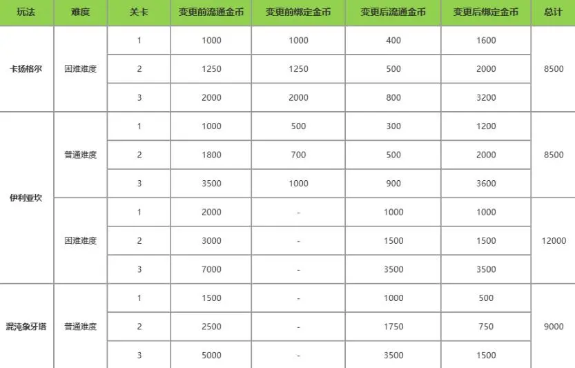 命运方舟,公告,卡杰洛斯副本,命运方舟,Lost Ark,命运方舟