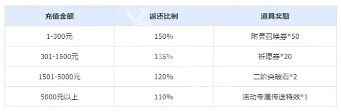 英勇之地,充值返利规则介绍