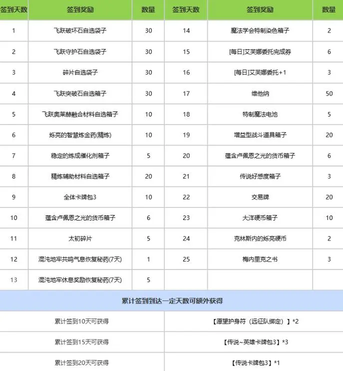 命运方舟,新版本,福利,命运方舟,Lost Ark,命运方舟