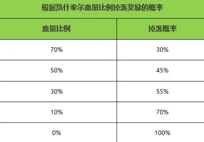命运方舟,新版本,福利,命运方舟,Lost Ark,命运方舟