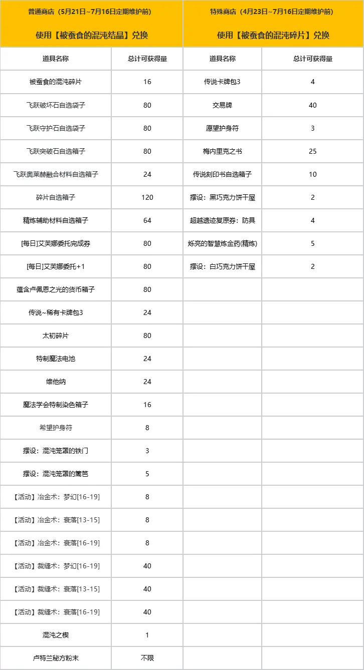 命运方舟,新版本,福利,命运方舟,Lost Ark,命运方舟
