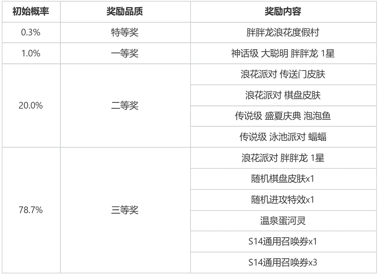云顶之弈,夏日派对夺宝,云顶之弈,Teamfight Tactics