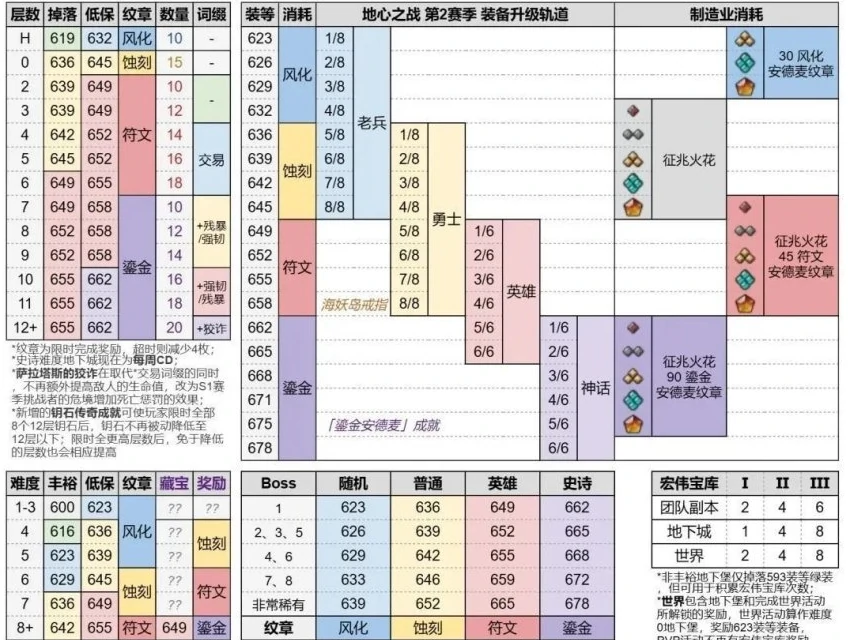 魔兽世界,魔兽世界11.1装等最高多少,魔兽世界11.1最高装等介绍,魔兽世界