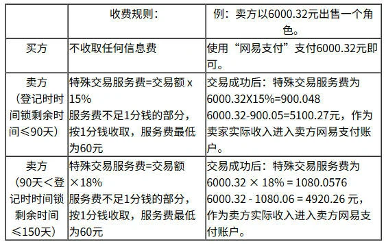 梦幻西游,网易藏宝阁手续费,梦幻西游